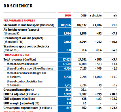 db-schenker-sees-revenues-and-profits-increase-in-2020.png